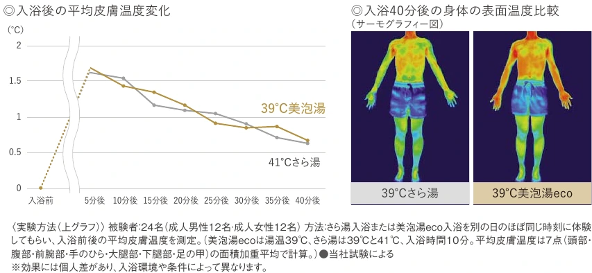 39℃の美泡湯ecoと通常入浴の平均皮膚温・入浴後の表面温度の比較