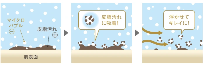 マイクロバブルが皮脂汚れに付着して浮かせるイメージ