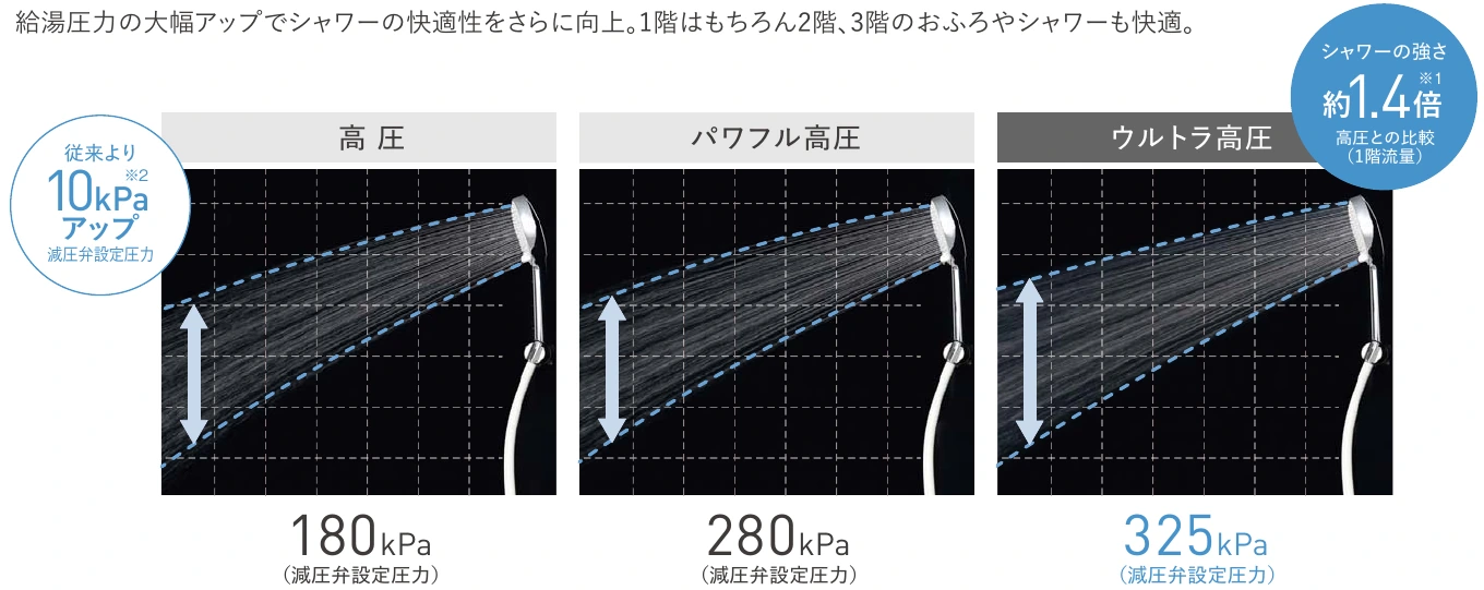 高圧・パワフル高圧・ウルトラ高圧のシャワー流量比較