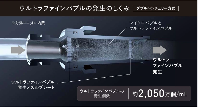 貯湯ユニット内のダブルベンチュリー方式によるウルトラファインバブル発生の仕組み