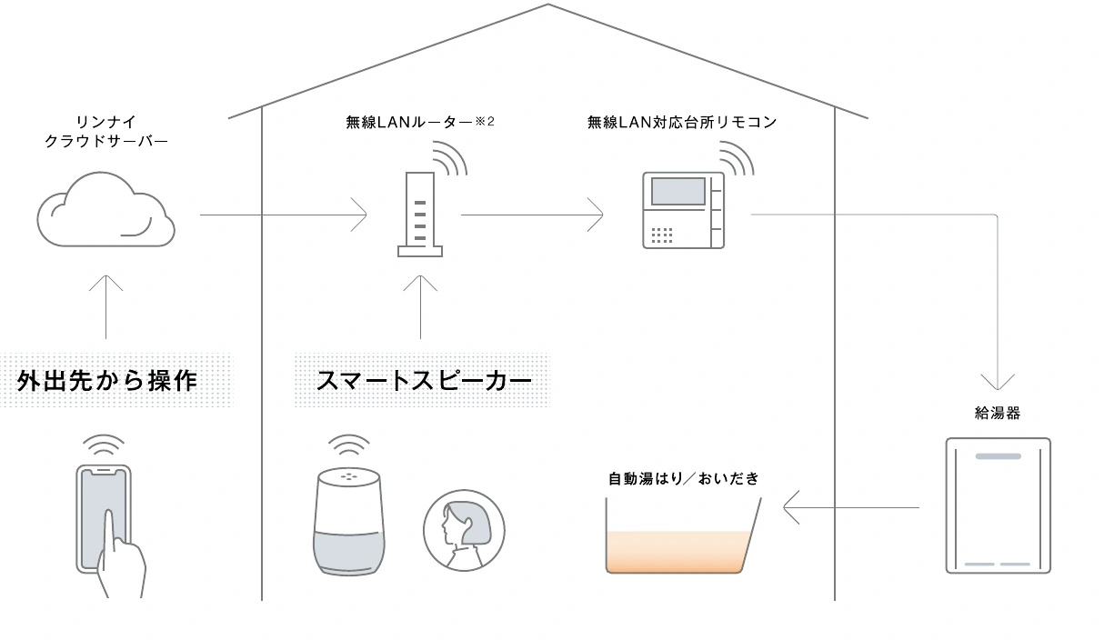 スマートフォン・クラウド・家庭用ルーター・給湯器の接続構成