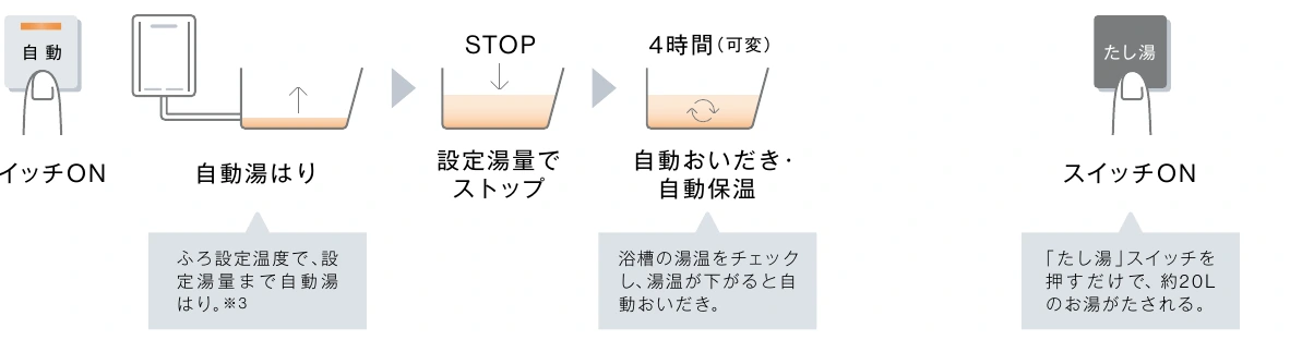 オートの湯はり・保温と手動たし湯の流れ
