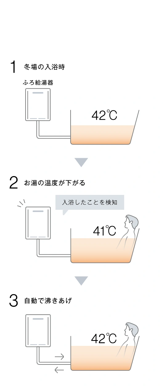 入浴を検知し湯温が下がると自動で沸きあげる例