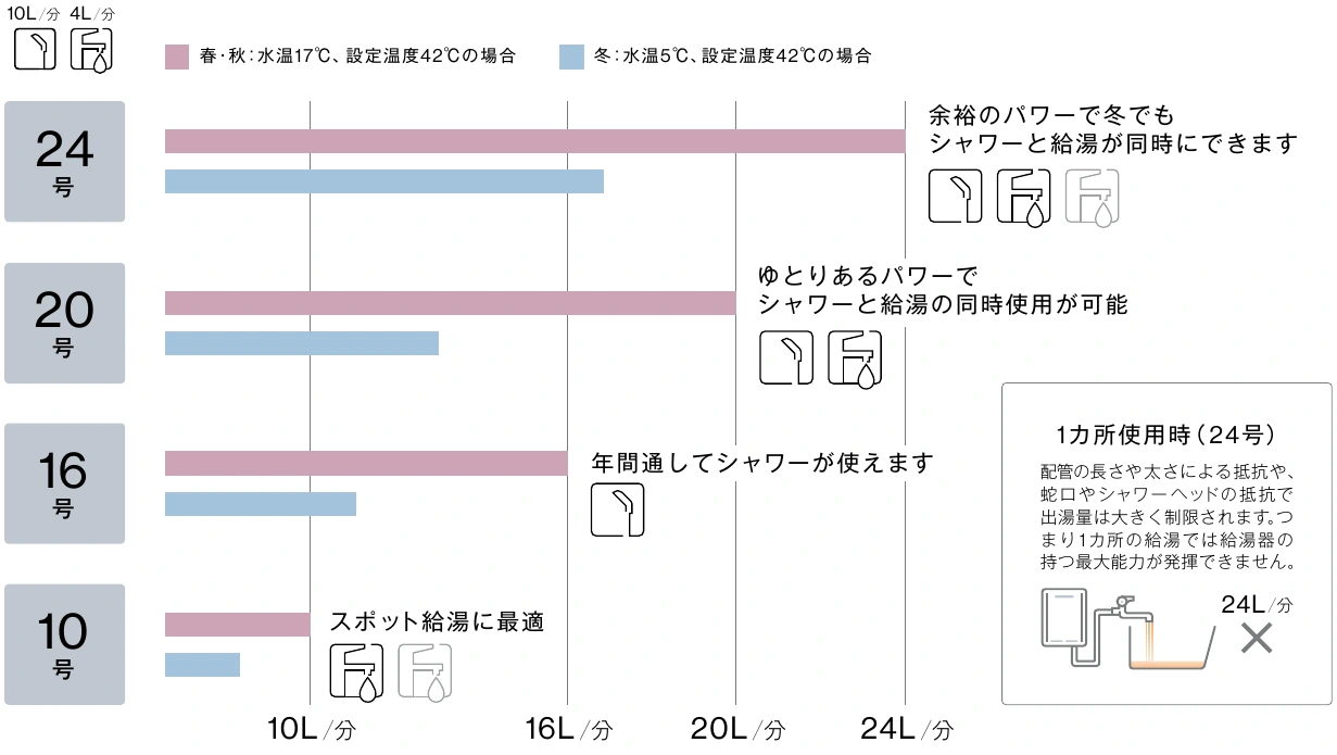 24号・20号・16号・10号の季節による給湯量と用途の目安