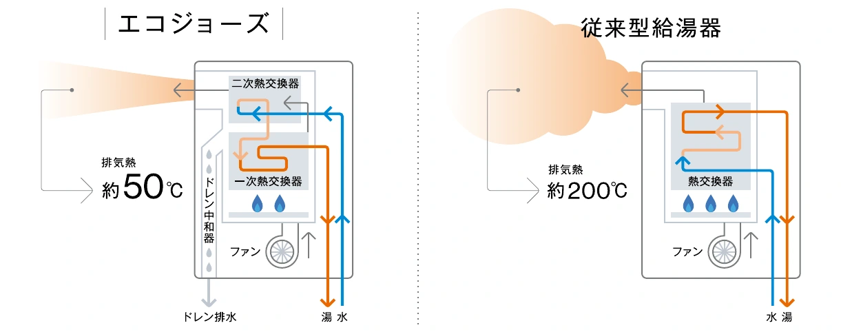 二次熱交換器で排気熱を回収するエコジョーズと従来型の比較