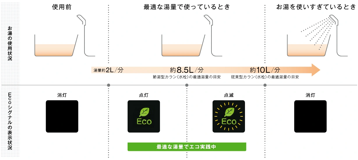 湯量に応じたEcoシグナルの点灯・点滅の目安