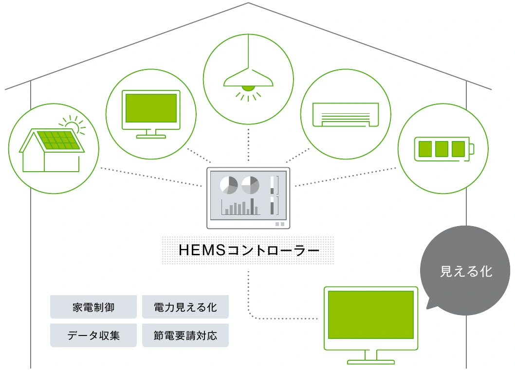 HEMSコントローラーで住宅の機器とエネルギーをまとめて管理するイメージ