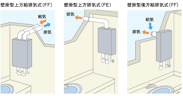 屋内の上方給排気・上方排気・後方給排気の例