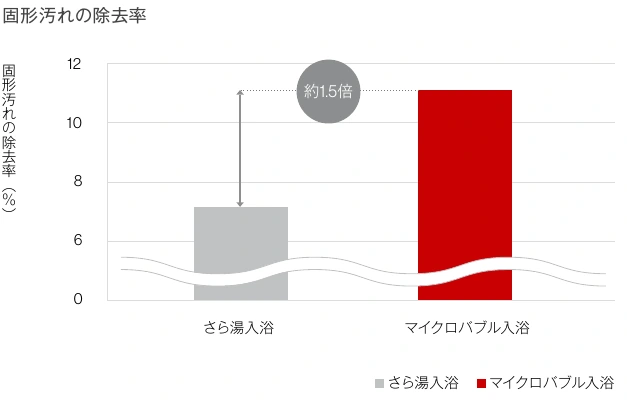 さら湯とマイクロバブルの固形汚れ除去率