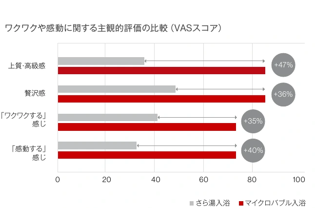 入浴時の上質感・贅沢感・ワクワク・感動の評価