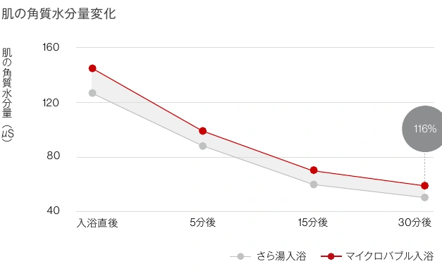 入浴直後から30分後までの角質水分量の変化