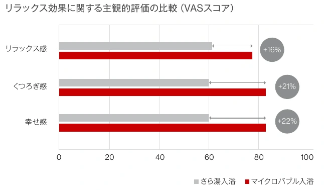 リラックス感・くつろぎ感・幸せ感のVAS評価の比較