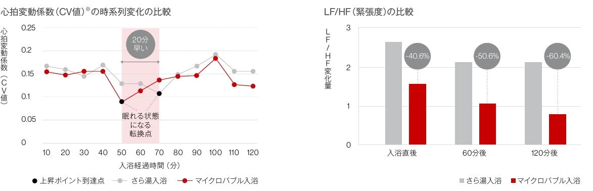 心拍変動係数とLF/HFによる入浴後の状態の比較