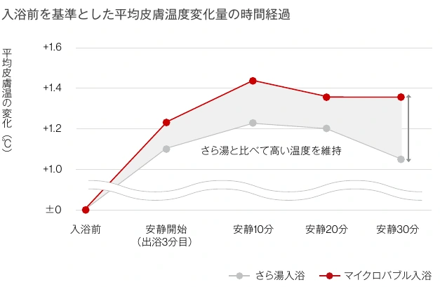 入浴後の平均皮膚温度の変化