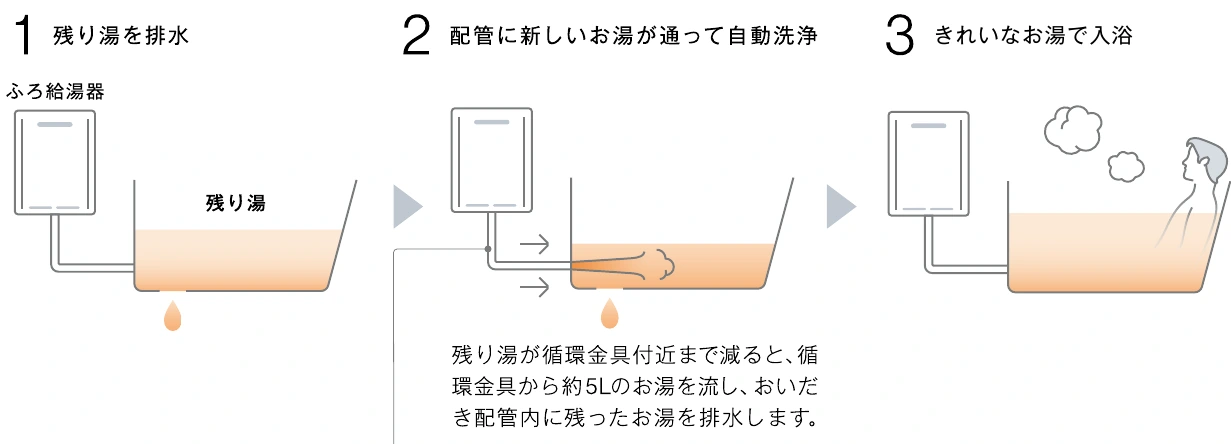 残り湯の排水後に配管へ新しいお湯を流す自動洗浄の流れ