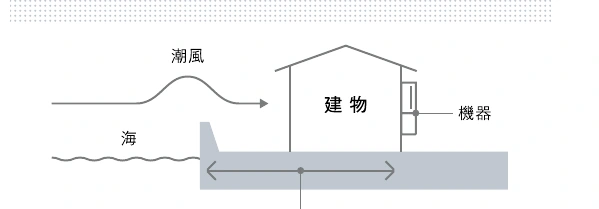 建物の風下へ給湯器を設置する例
