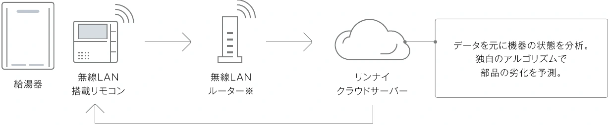 給湯器の稼働情報をクラウドで分析しリモコンに通知する流れ
