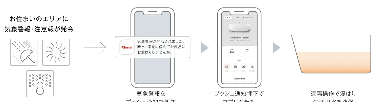 気象警報の通知からアプリで湯はりを行い生活用水を確保する流れ