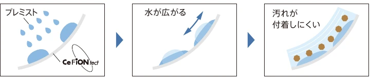 プレミストが便器表面に水の膜をつくるイメージ