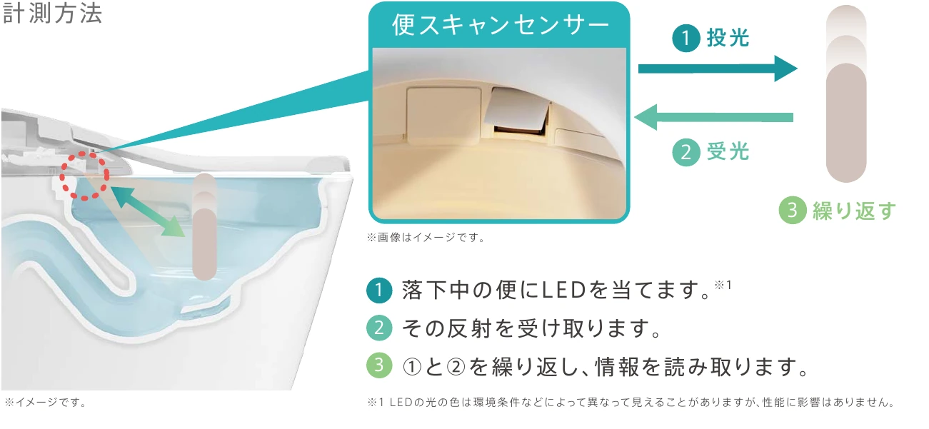 光の反射を利用して落下する便を計測する仕組み