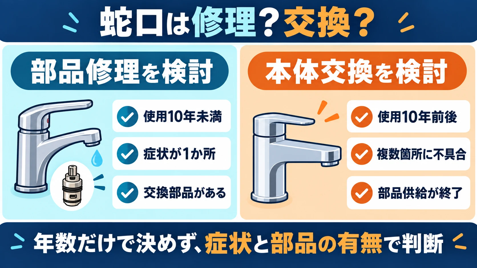 蛇口の使用年数や症状、交換部品の有無から修理と交換を判断する図