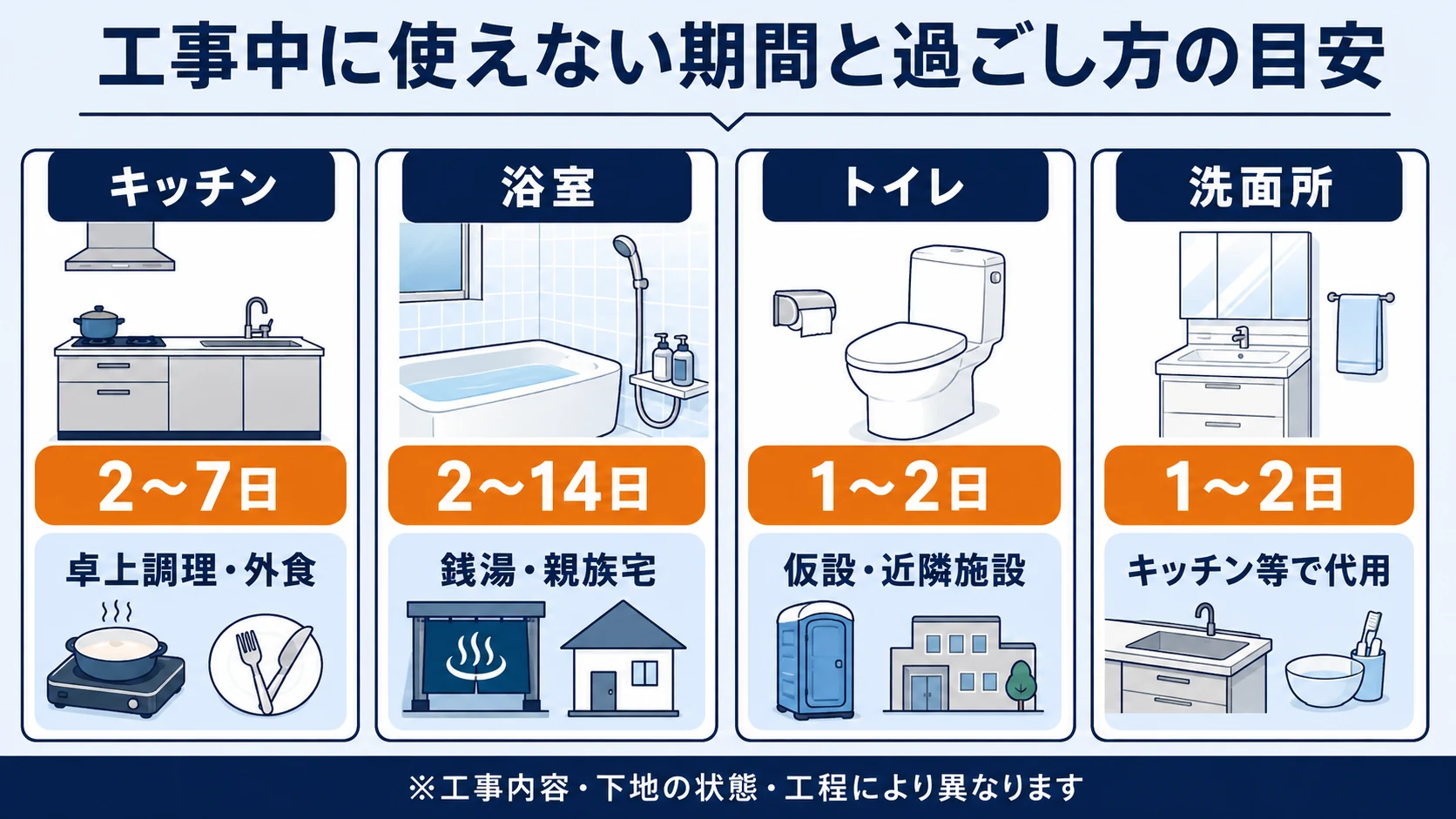 水まわり工事中に設備を使えない期間と代替方法