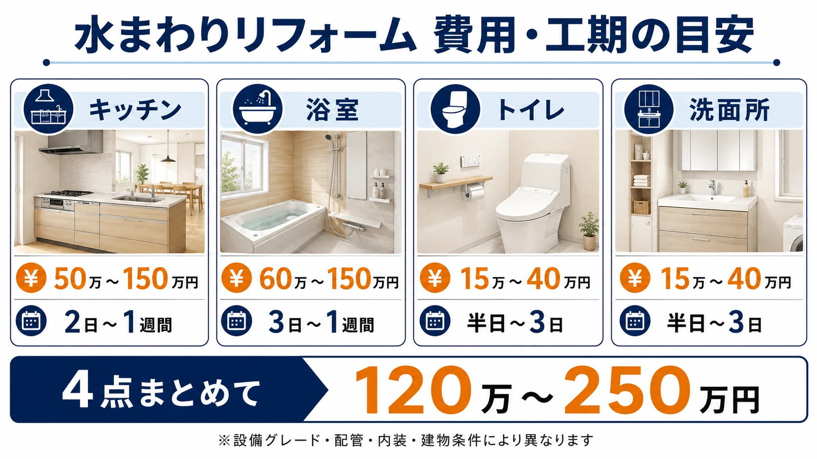 水まわりリフォーム費用・工期の目安
