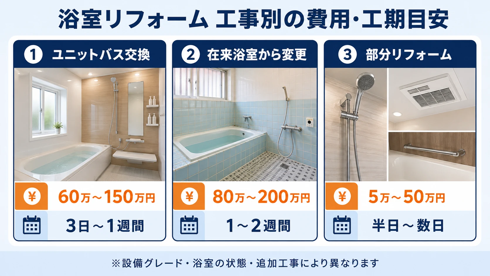 浴室リフォームの工事別費用と工期の目安
