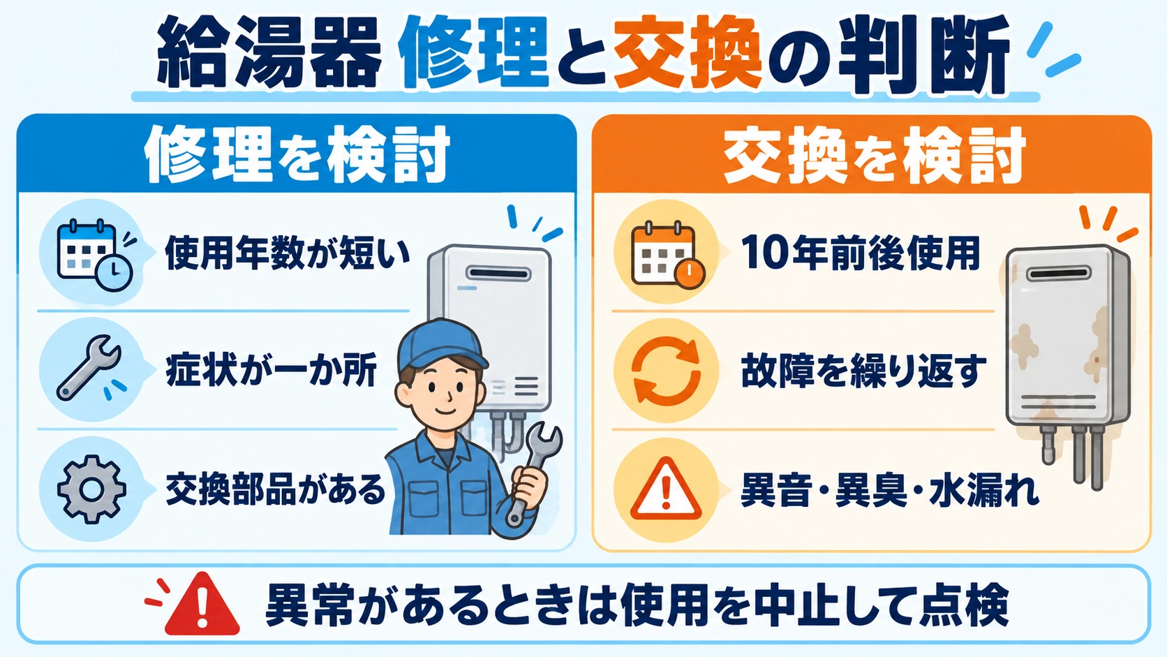 給湯器の使用年数、故障回数、症状、交換部品の有無から修理と交換を判断する図