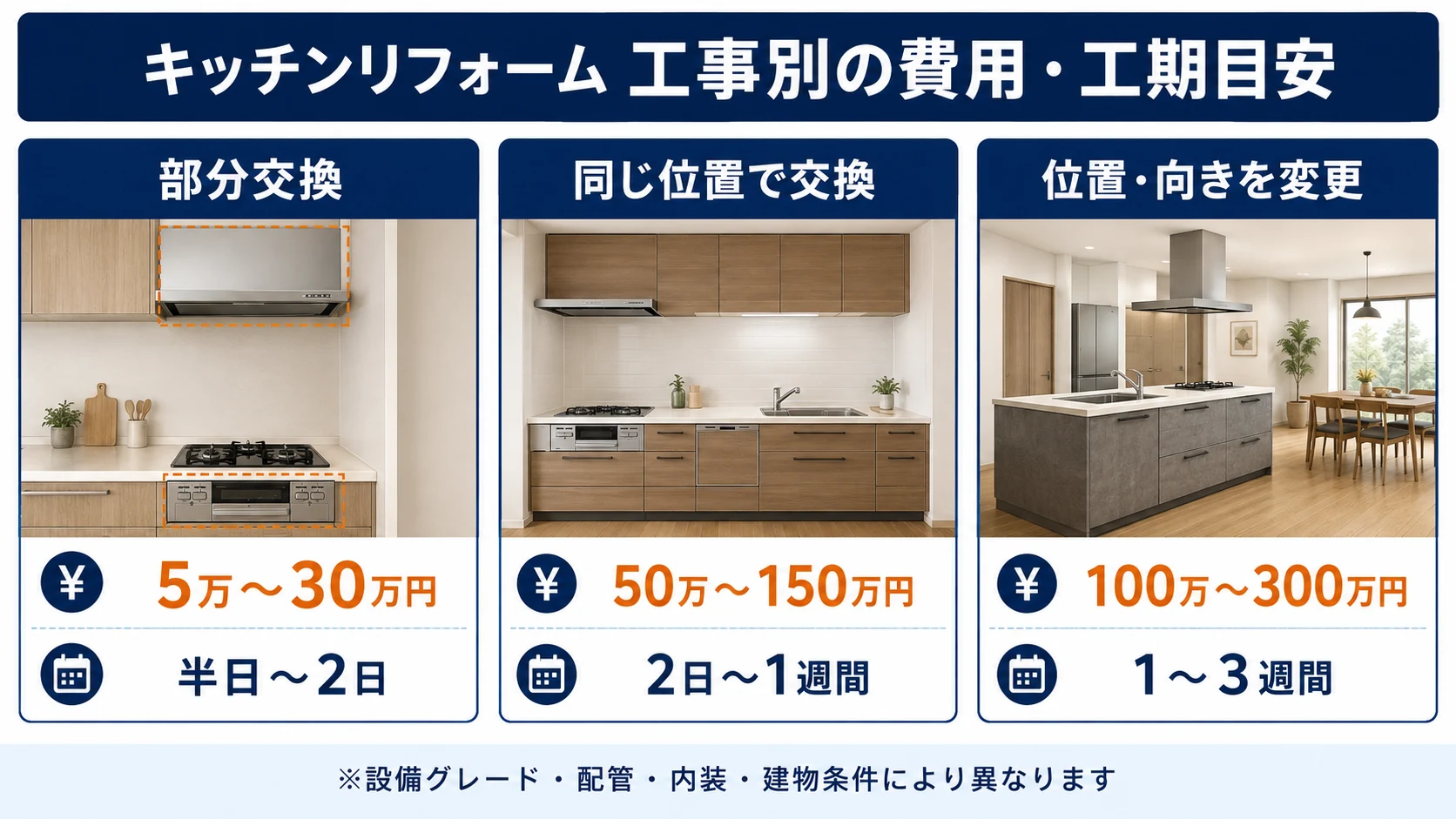キッチンリフォームの工事別費用と工期の目安