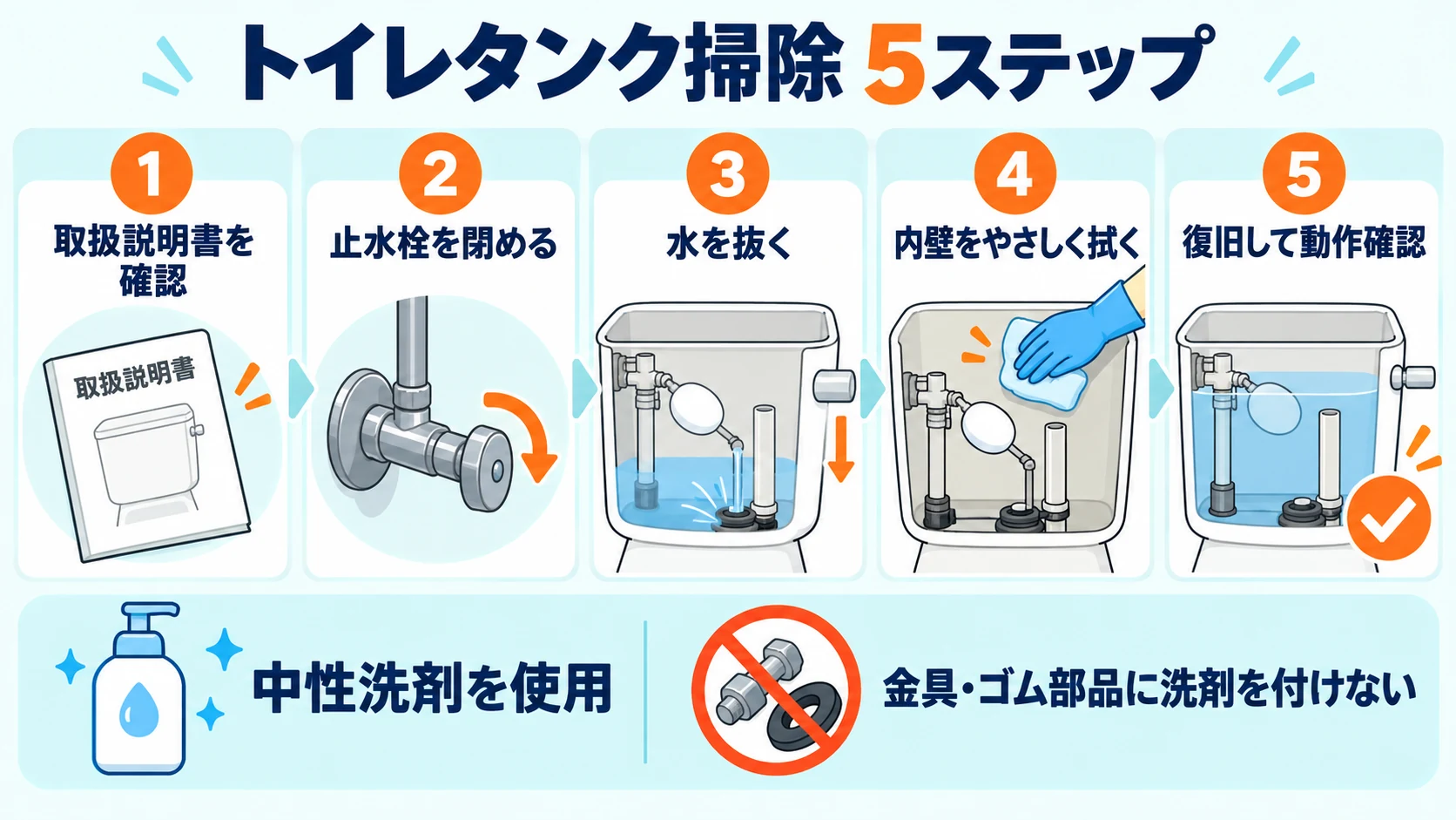 取扱説明書の確認から復旧までを示したトイレタンク掃除の5ステップ