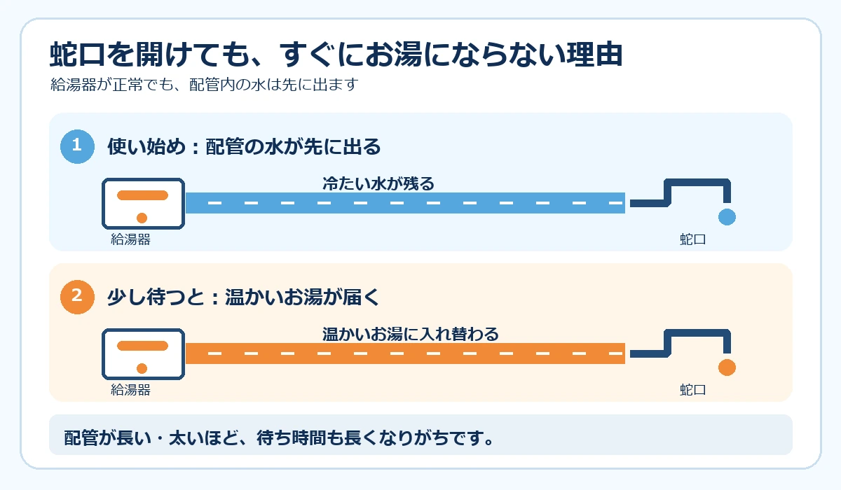 給湯器から蛇口までの配管に残った水が先に出て、後から温かいお湯が届く仕組みの図