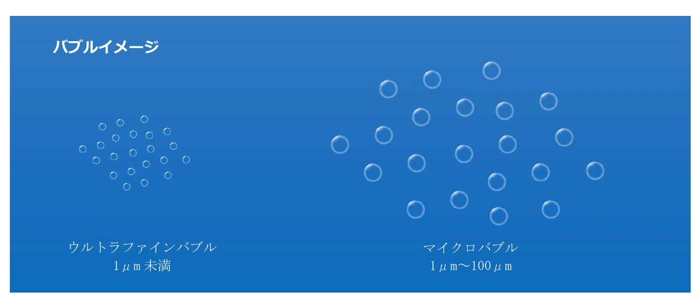 ウルトラファインバブルとマイクロバブルの大きさを比較した長府製作所の公式図