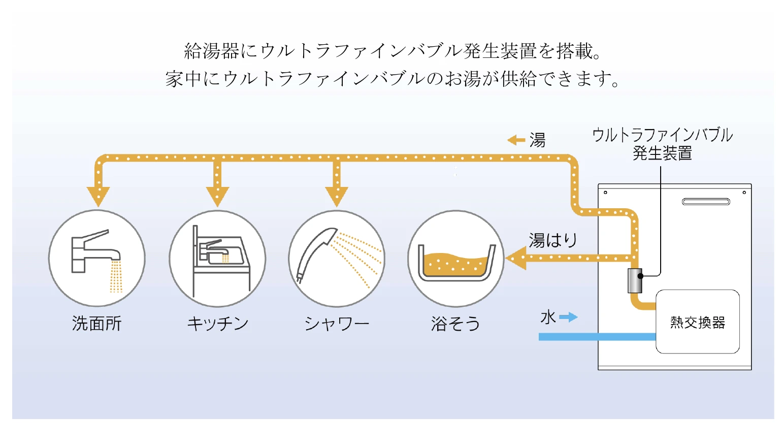 石油給湯器から洗面所、キッチン、シャワー、浴そうへウルトラファインバブル入りのお湯を届ける仕組み