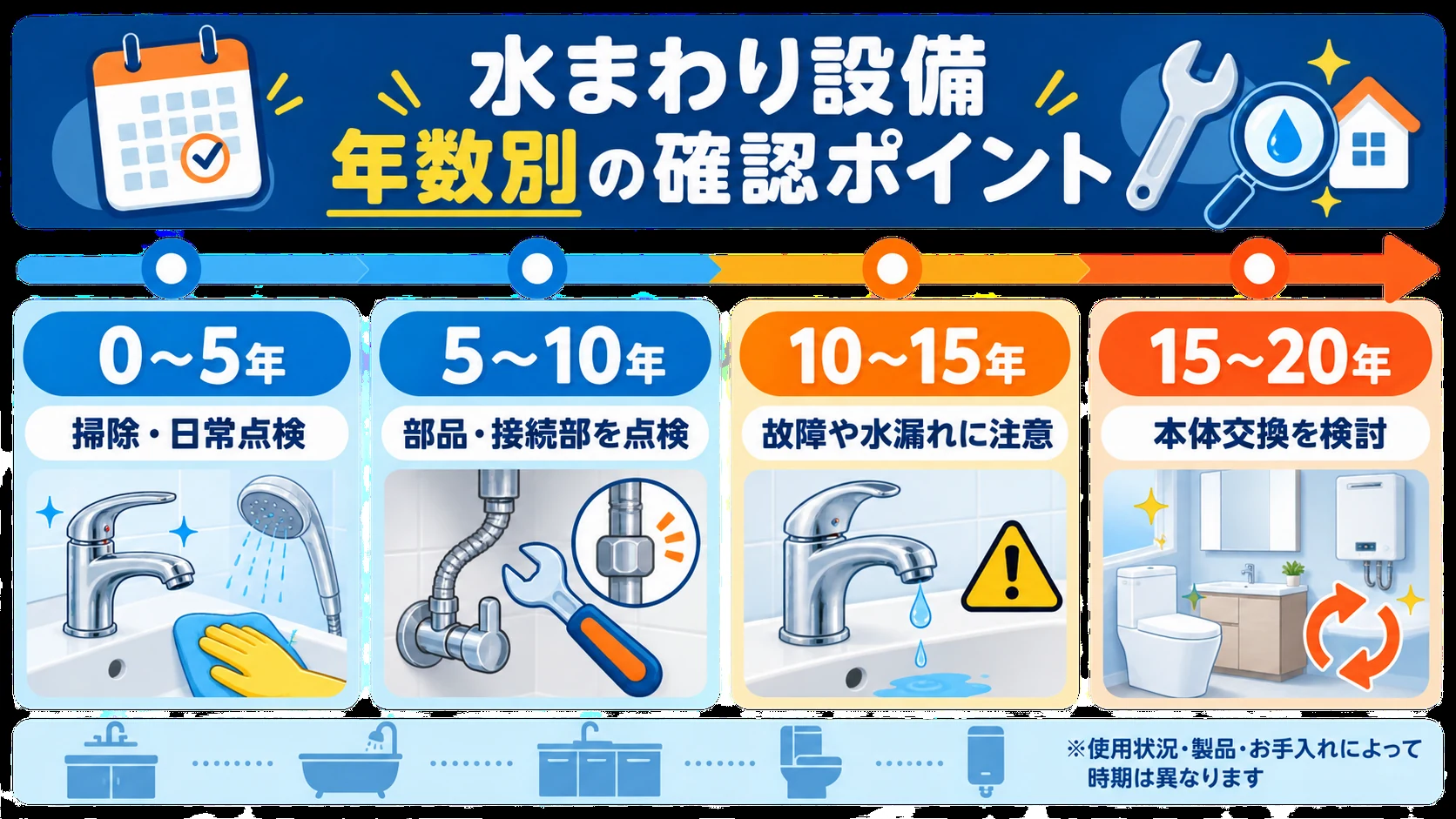 水まわり設備の年数別点検・交換検討ポイント