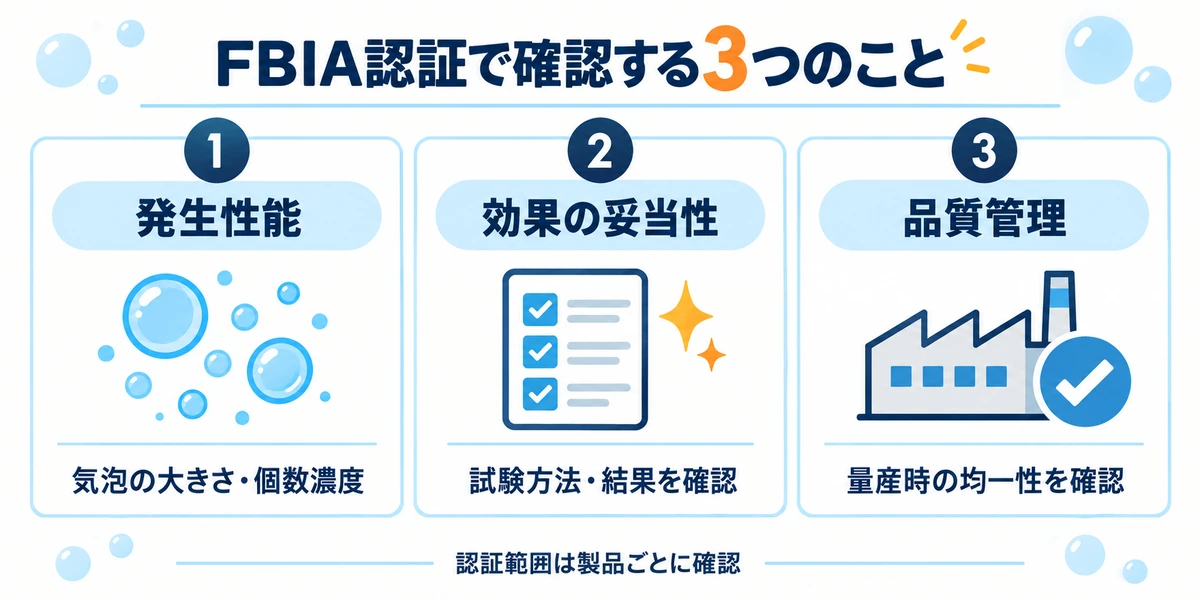 FBIA認証で確認される発生性能、効果、品質管理の3項目を説明する図