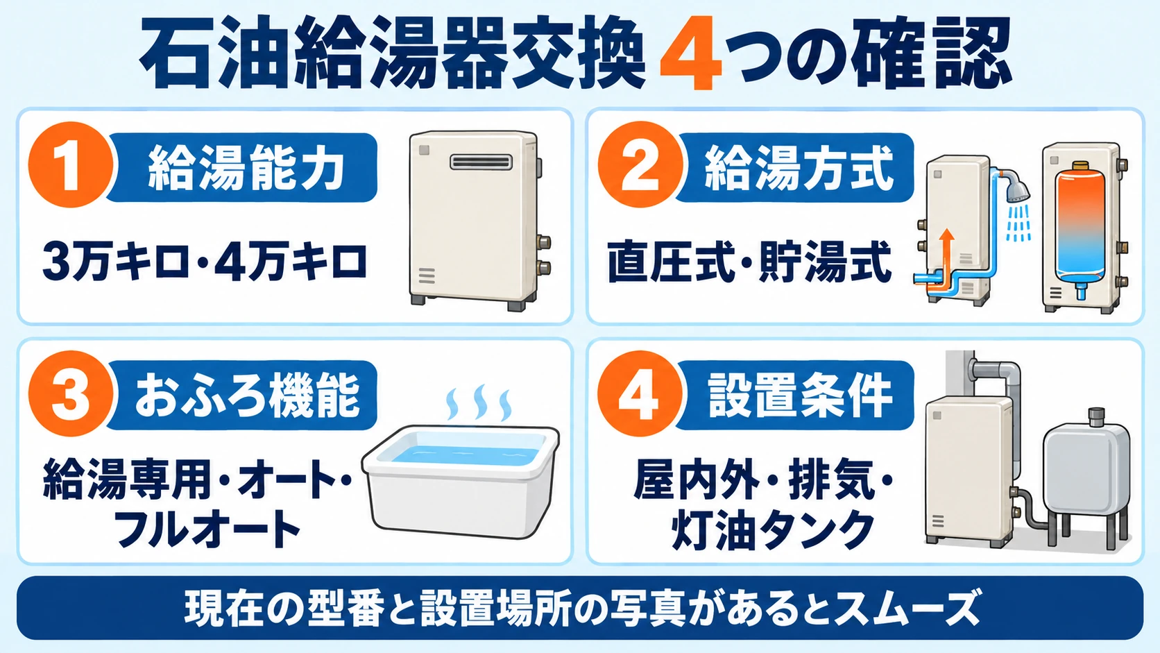 石油給湯器交換で給湯能力、給湯方式、おふろ機能、設置条件を確認する図
