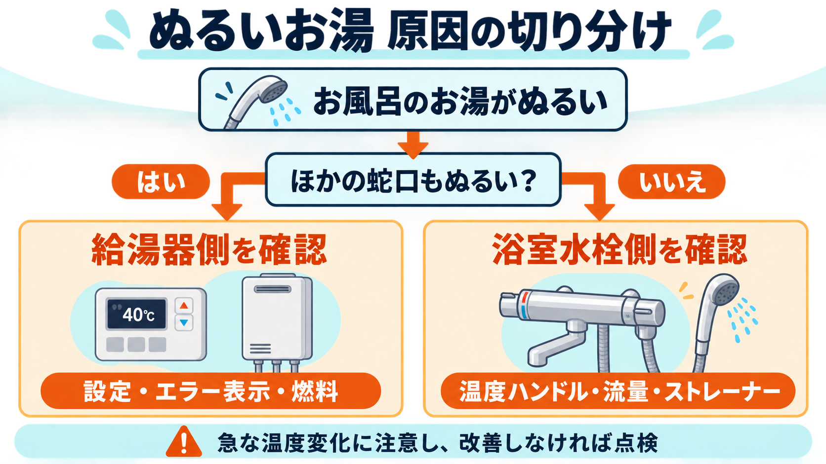 ほかの蛇口もぬるいかを確認して浴室水栓と給湯器の原因を切り分ける図
