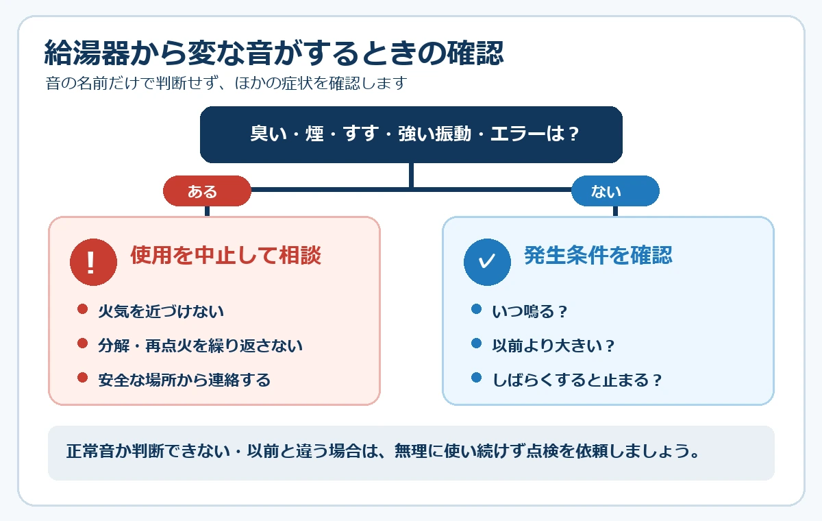 給湯器の音に異臭・煙・振動・エラーを伴うかで対応を分ける確認図