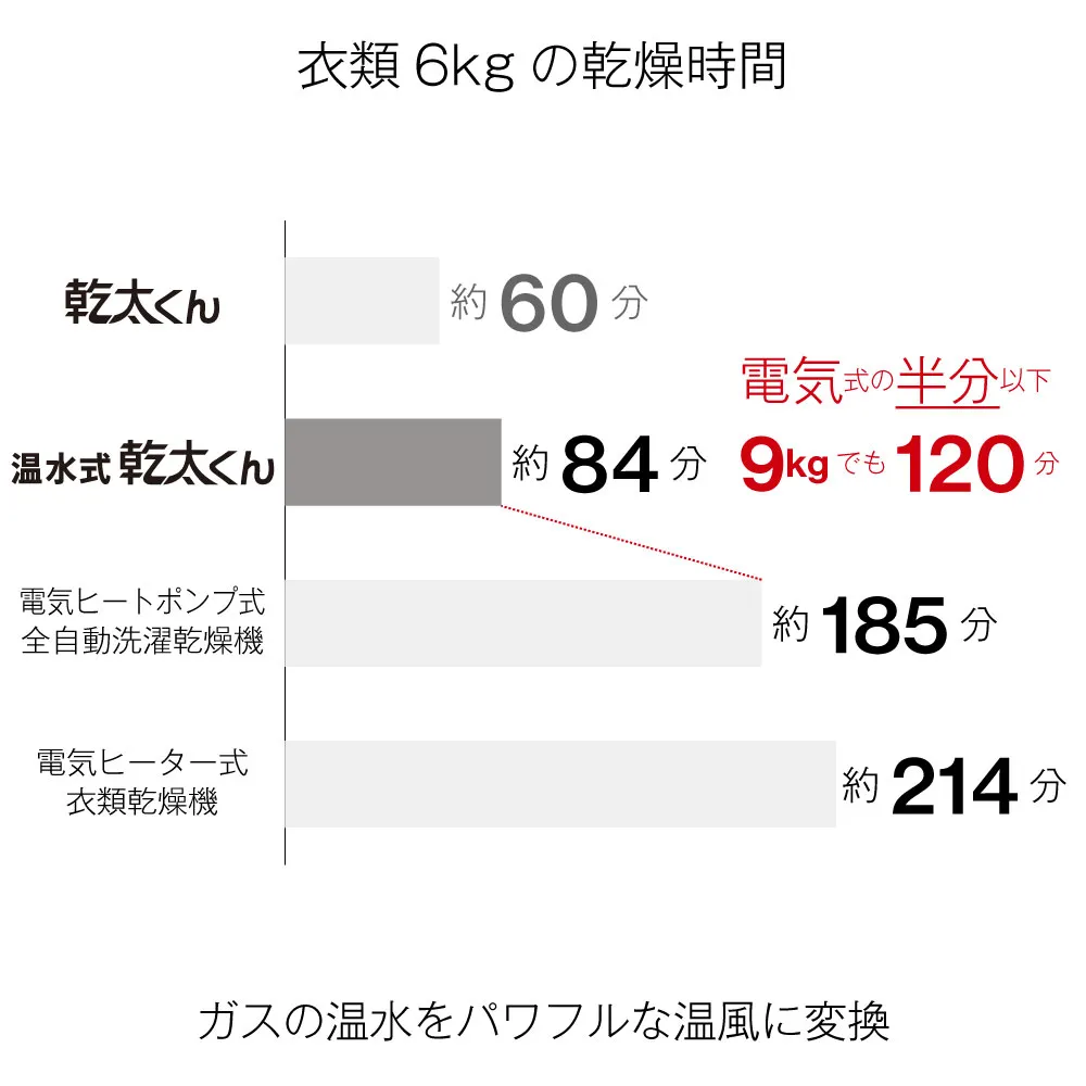 温水式乾太くんの乾燥効率