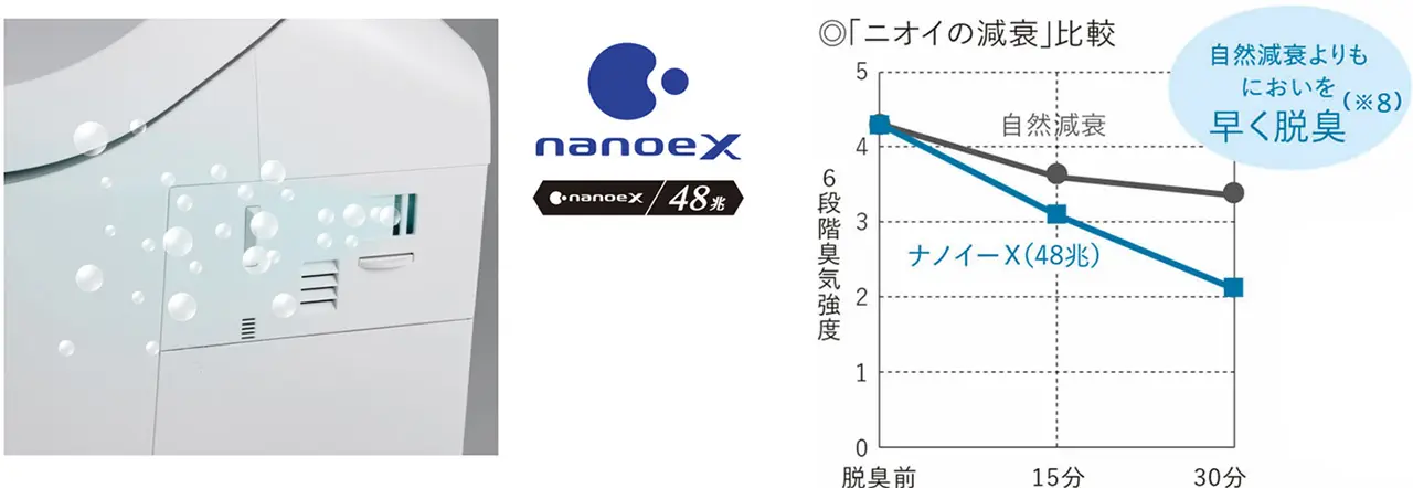 アラウーノ搭載のナノイーX