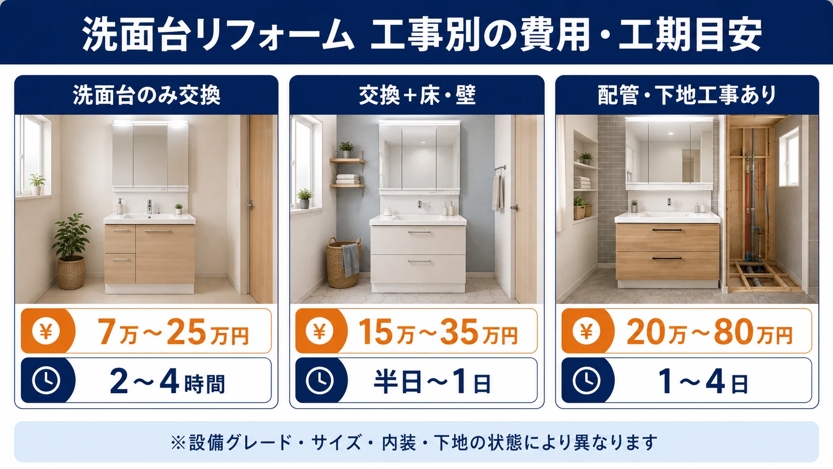 洗面台リフォームの工事別費用と工期の目安